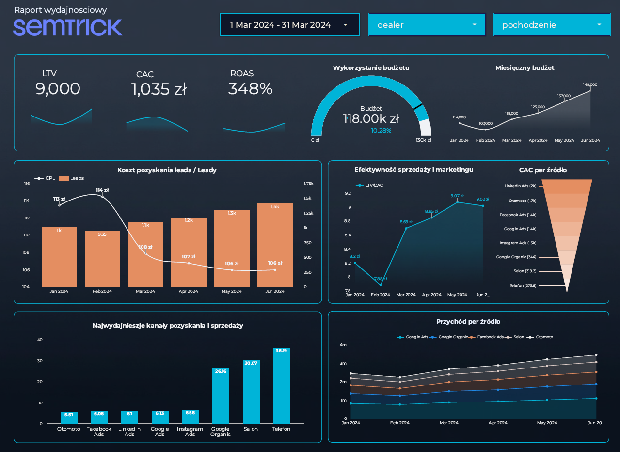 Dashboard analityczny Looker Studio